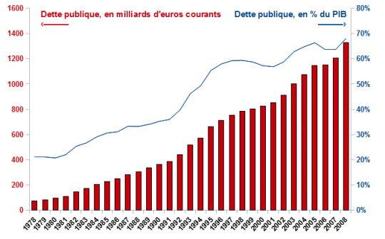 Record : la dette de la France à son plus haut niveau…. soit 80% du PIB