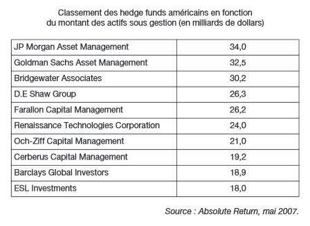 Classement des Hedge Funds
